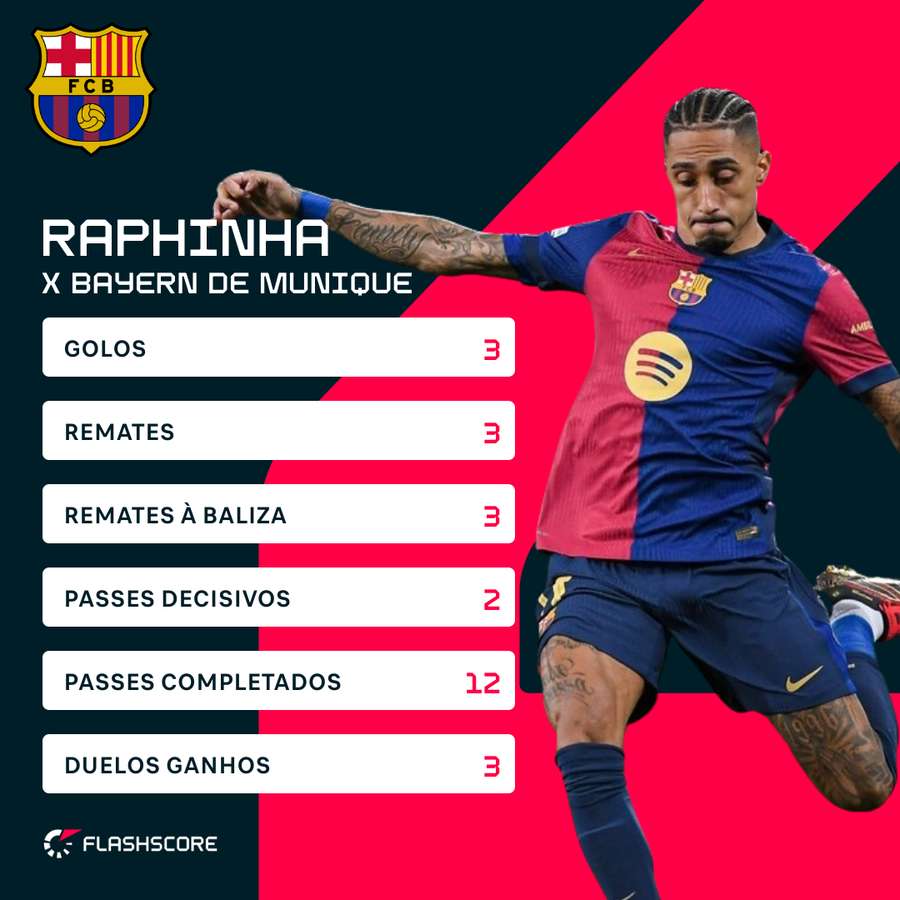 Raphinha vs Bayern Raphinha vs Bayern