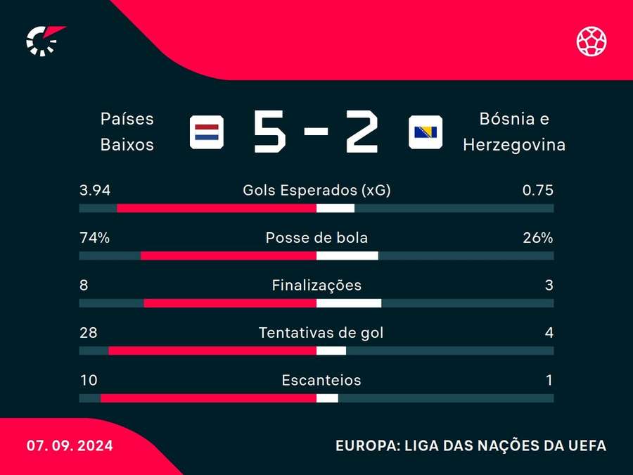 As estatísticas de Holanda x Bósnia