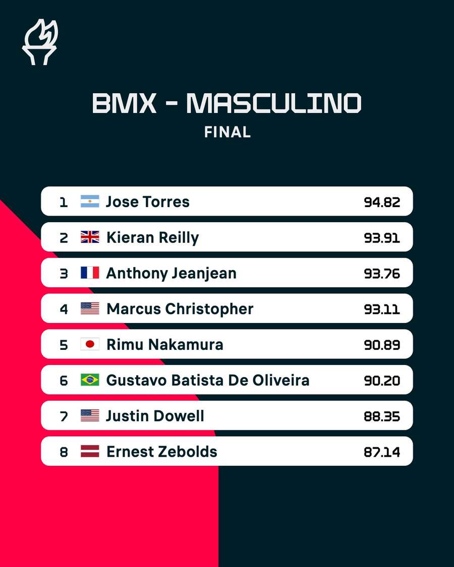 Clasificación de la final del BMX Freestyle