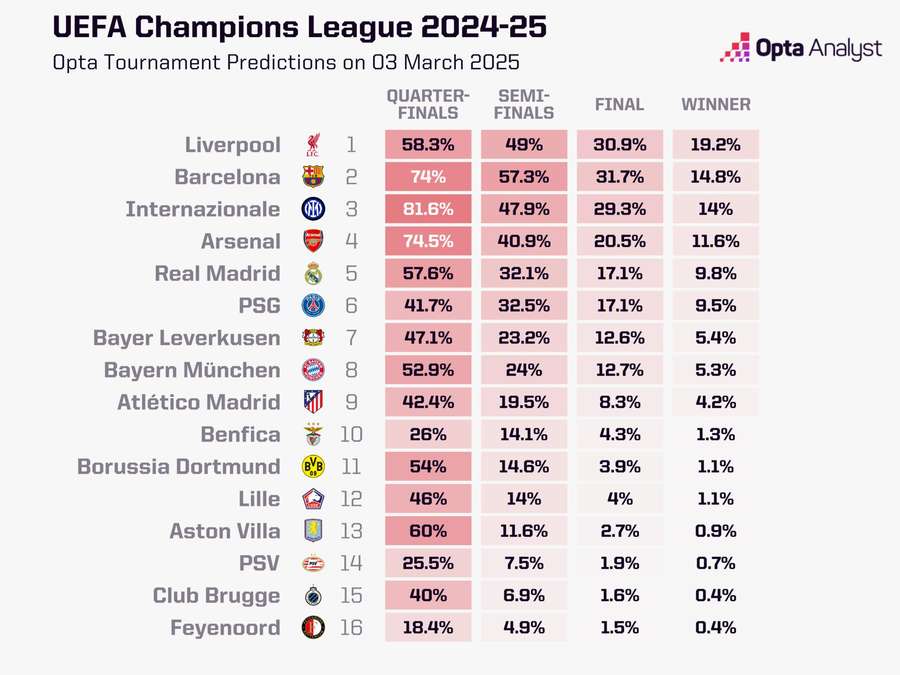 Chance dos times envolvidos nas oitavas da Champions