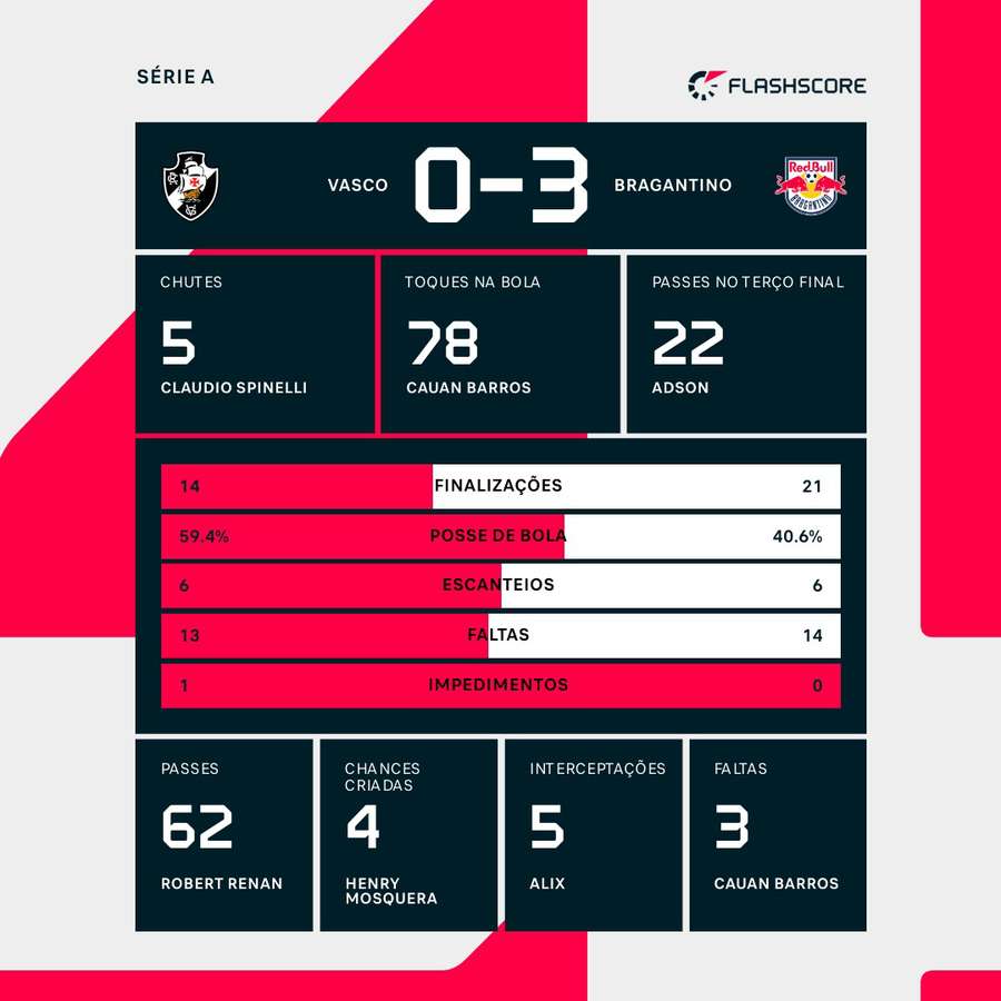 As estatísticas da vitória do Bragantino sobre o Vasco