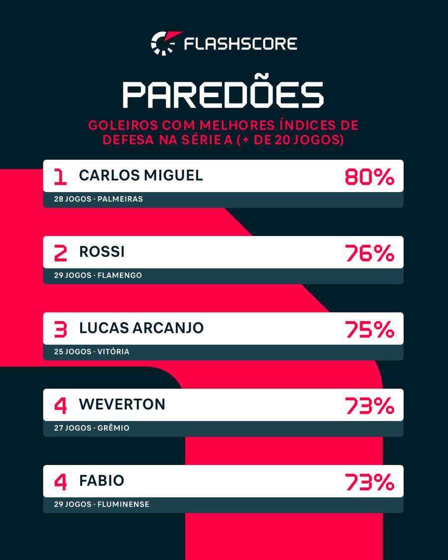 Goleiros com melhores aproveitamentos da Série A Goleiros com melhores aproveitamentos da Série A
