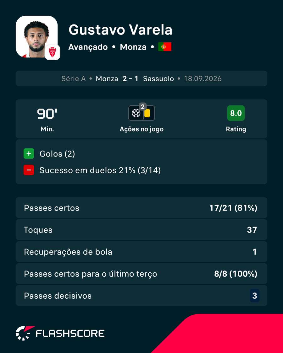 Números de Gustavo Varela frente ao Sassuolo Números de Gustavo Varela frente ao Sassuolo