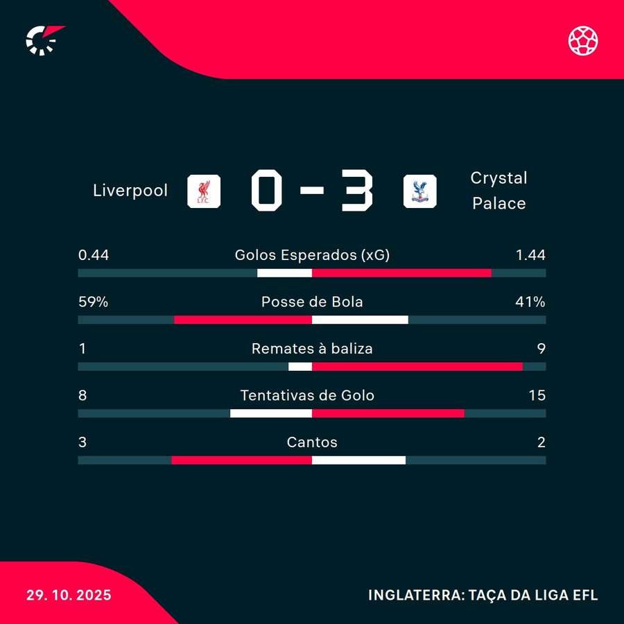 Os números da partida