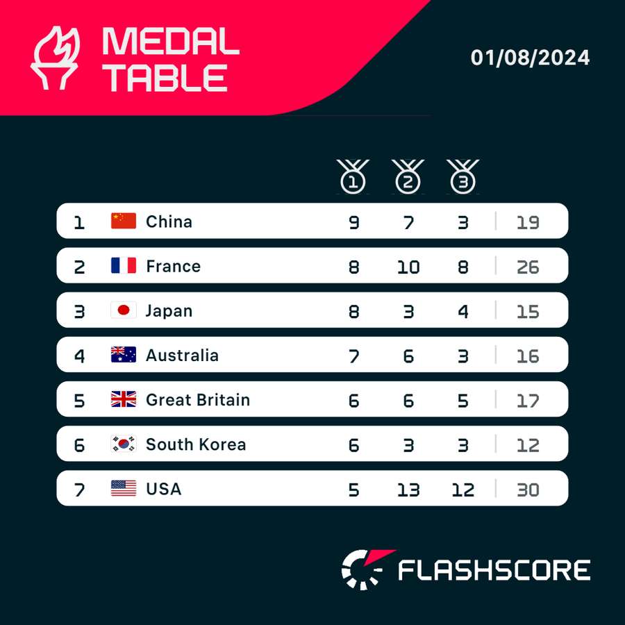 Medal table at the start of Day Six