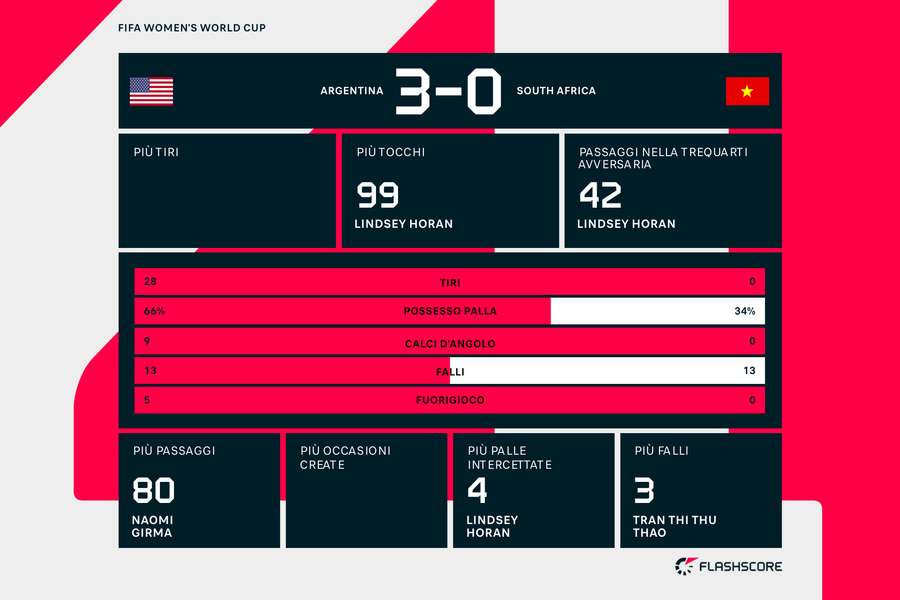 Le statistiche del match