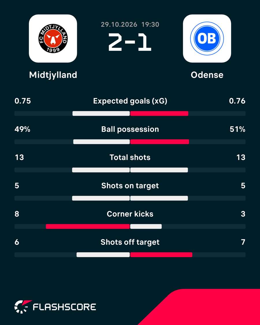 FC Midtjylland - OB - Match Stats