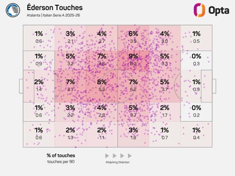 Mapa de toques de Ederson no Calcio em 25/26 Mapa de toques de Ederson no Calcio em 25/26