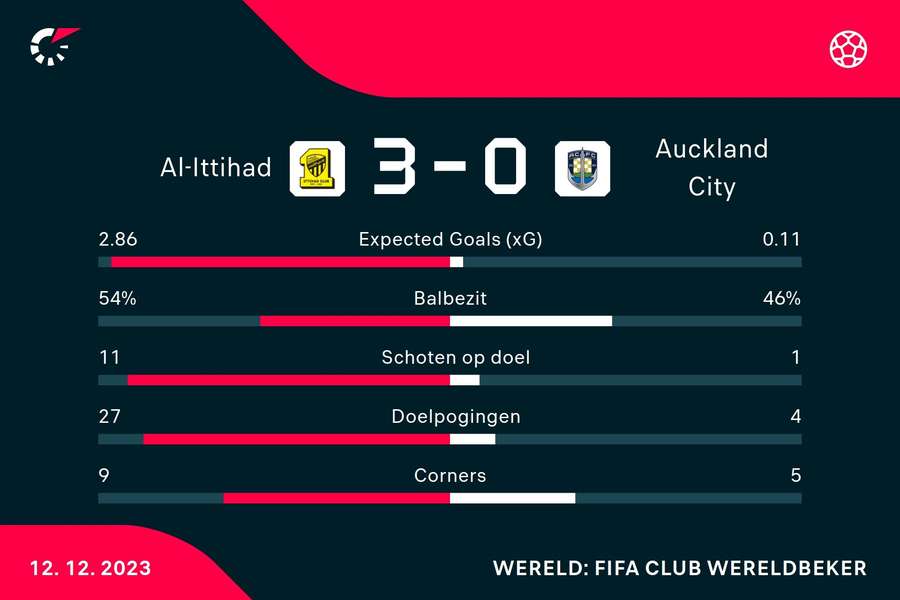 Statistieken Al Ittihad - Auckland City