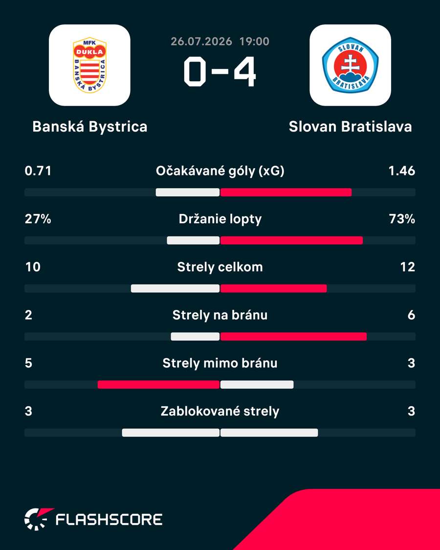 Slovan si v lige poradil s nováčikom. Slovan si v lige poradil s nováčikom.