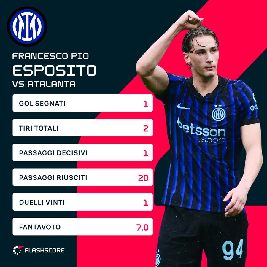 Le statistiche di Esposito contro l'Atalanta Le statistiche di Esposito contro l'Atalanta