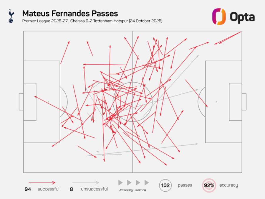 Mapa de passes contra o Chelsea Mapa de passes contra o Chelsea