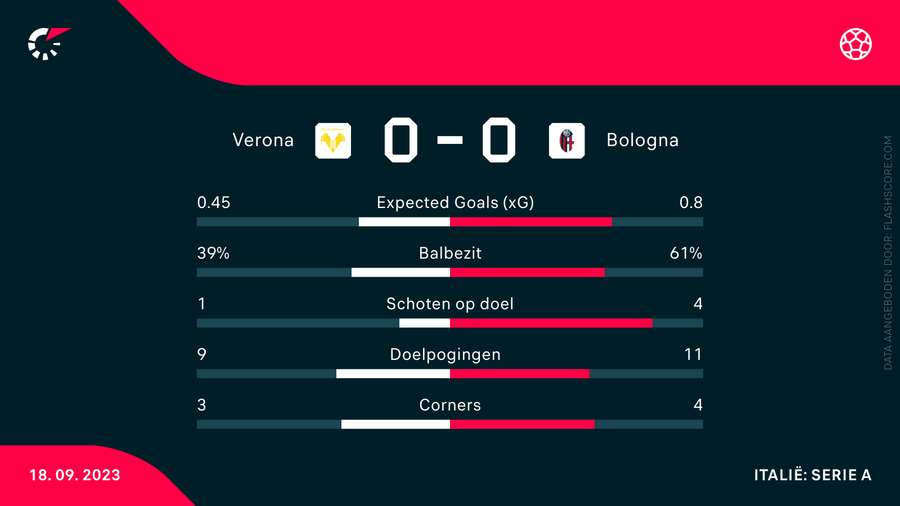 Statistieken Hellas Verona-Bologna