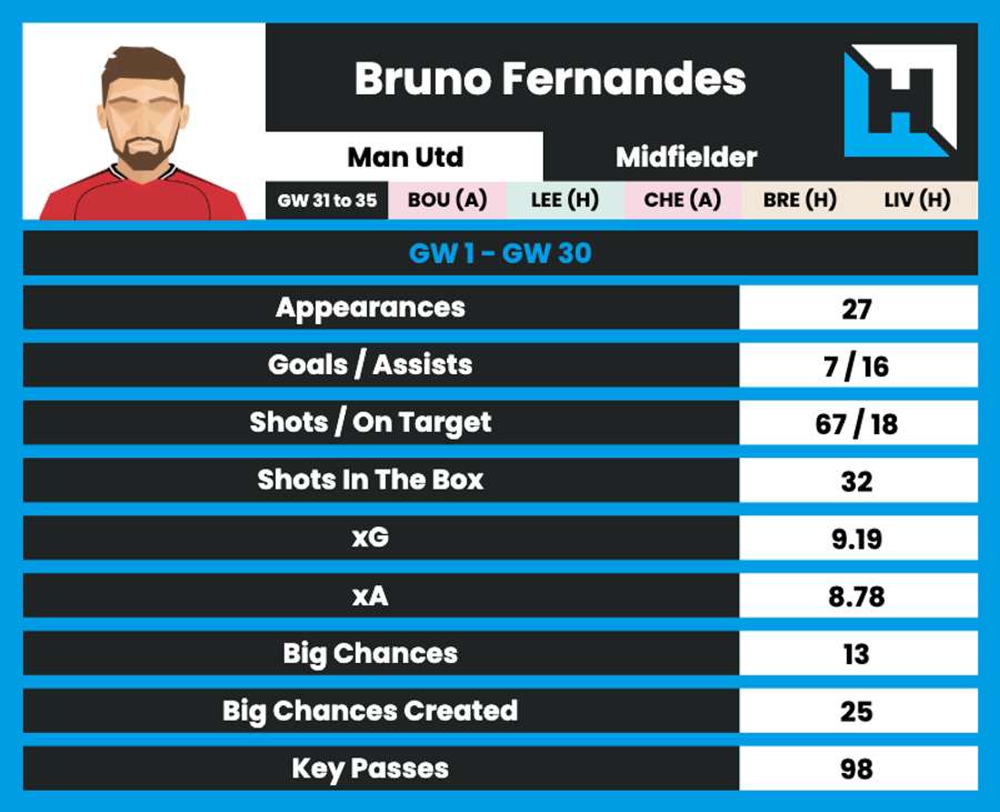 Bruno Fernandes' stats