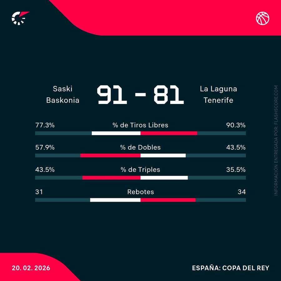 Estadísticas del Baskonia-Tenerife