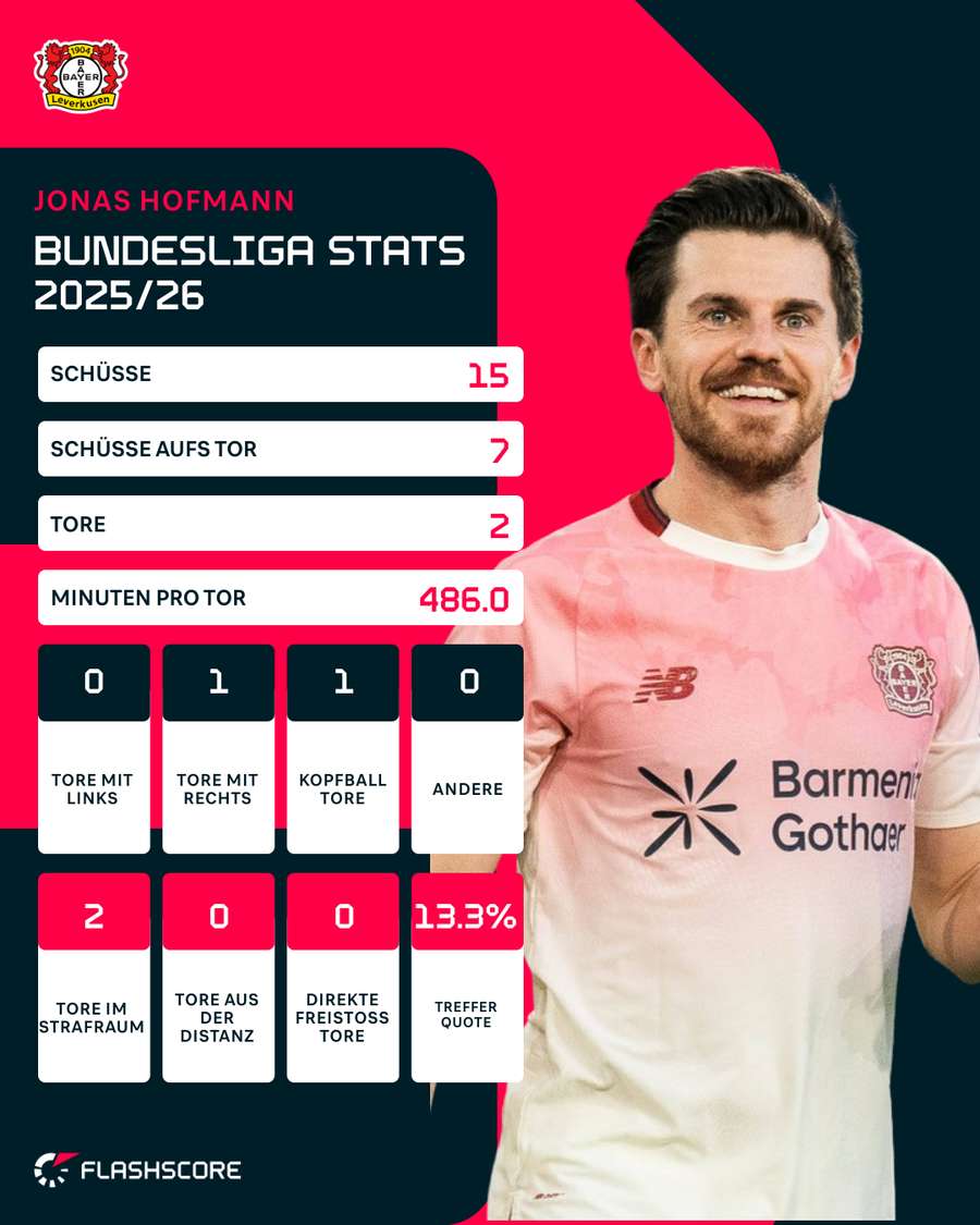 Hofmanns Tor-Stats in der aktuellen Bundesliga-Saison Hofmanns Tor-Stats in der aktuellen Bundesliga-Saison