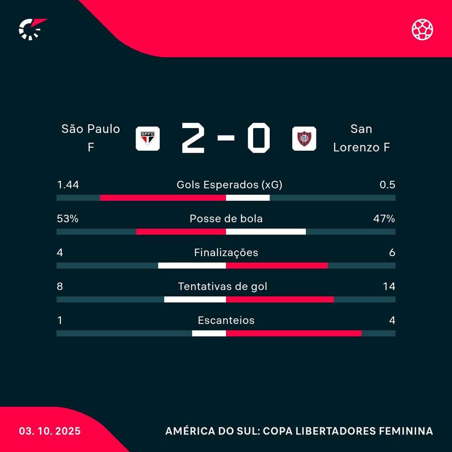 As estatísticas da vitória do São Paulo sobre o San Lorenzo