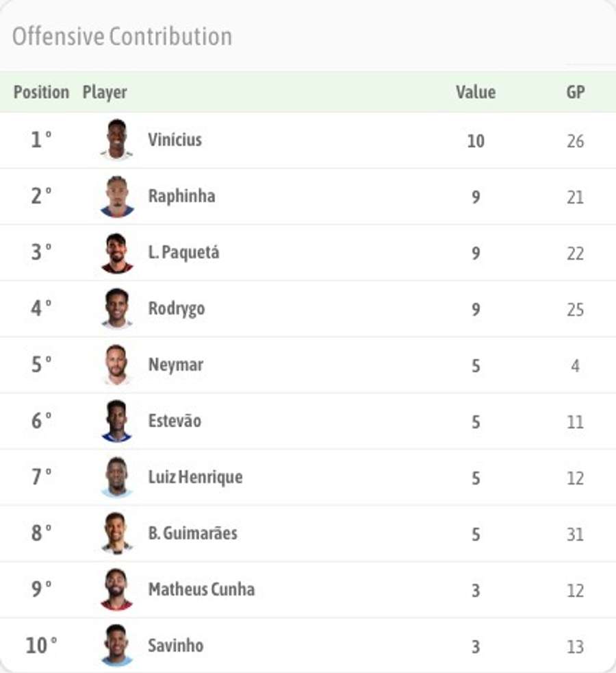 Seit dem aktuellen WM-Zyklus führt Vinicius die Scorer-Liste Brasiliens an