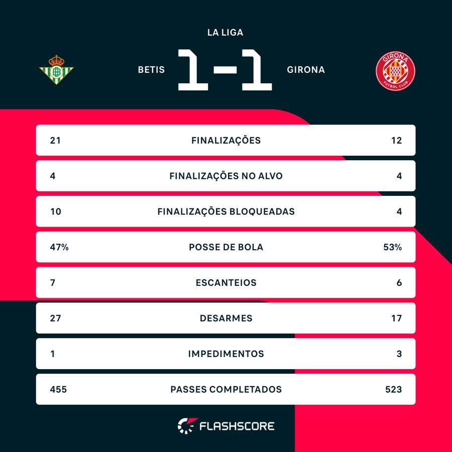 As estatísticas do empate entre Betis e Girona