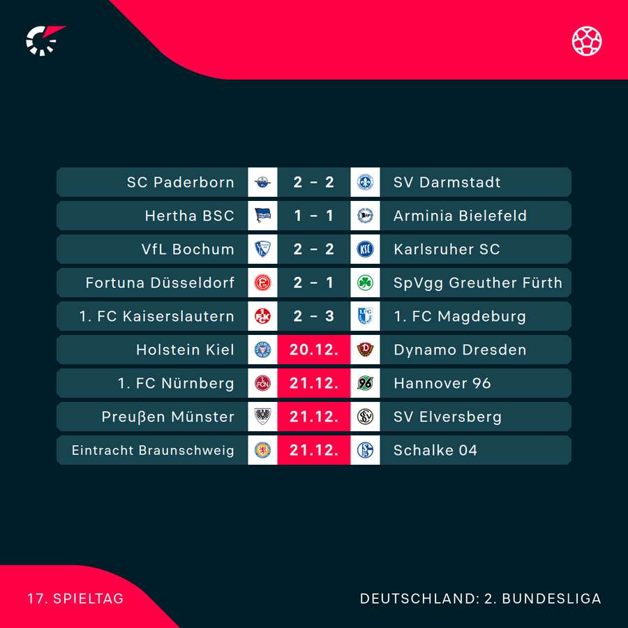 Der 17. Spieltag im Überblick Der 17. Spieltag im Überblick