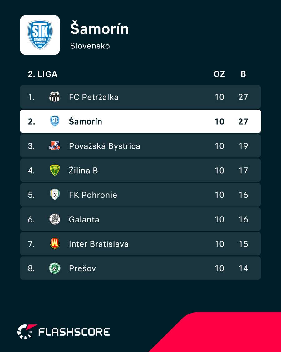 Šamorín má 27 z 30 možných bodov. Šamorín má 27 z 30 možných bodov.