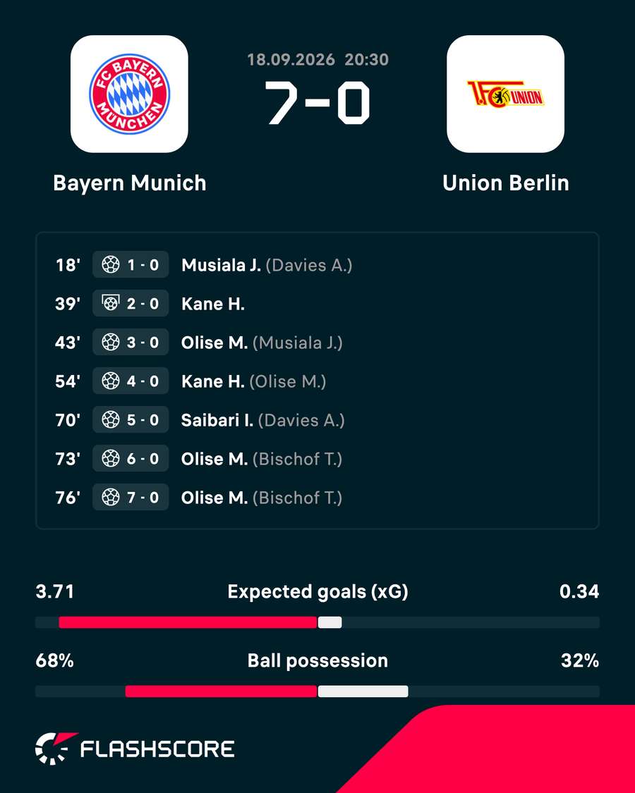 Bayern battered Union Berlin 7-0 Bayern battered Union Berlin 7-0