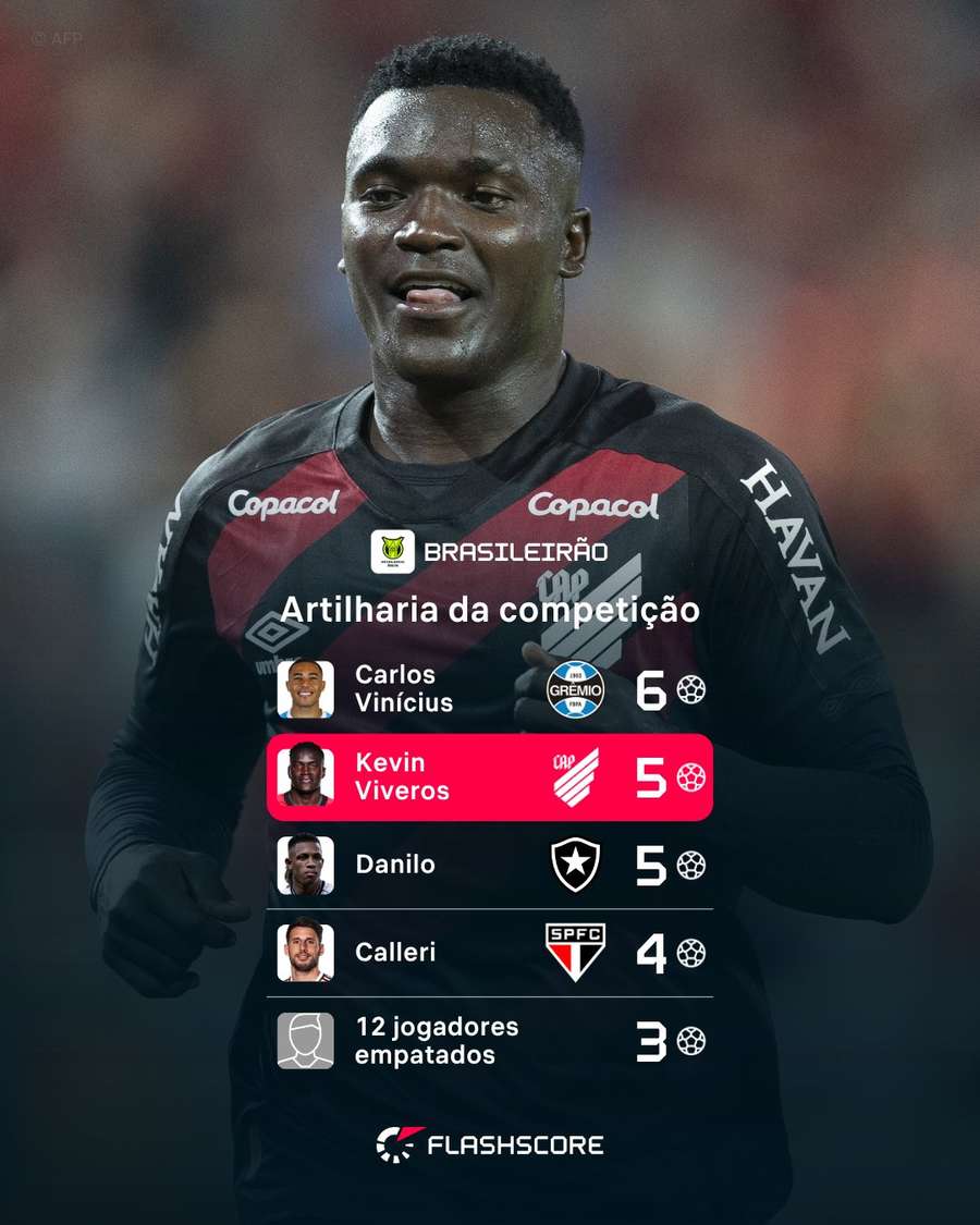 Kevin Viveros divide a vice-artilharia do Brasileirão com Danilo Santos, do Botafogo