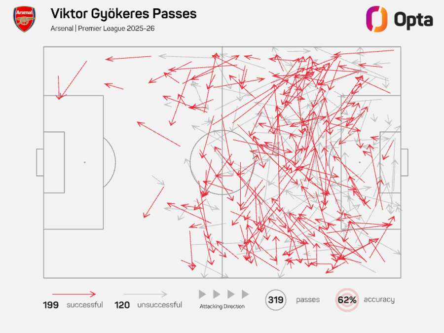 Viktor Gyokeres' pass map - Premier League 2025/26 Viktor Gyokeres' pass map - Premier League 2025/26