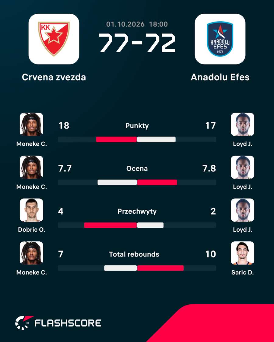Indywidualne statystyki w meczu Crvena – Anadolu Indywidualne statystyki w meczu Crvena – Anadolu