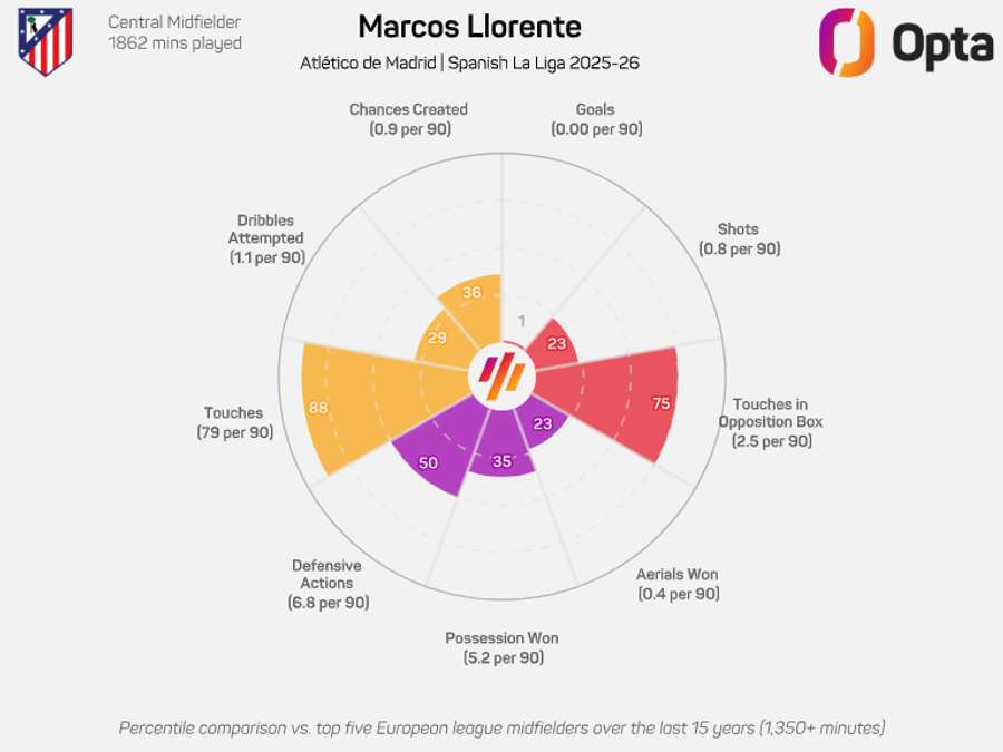 O gráfico de Llorente