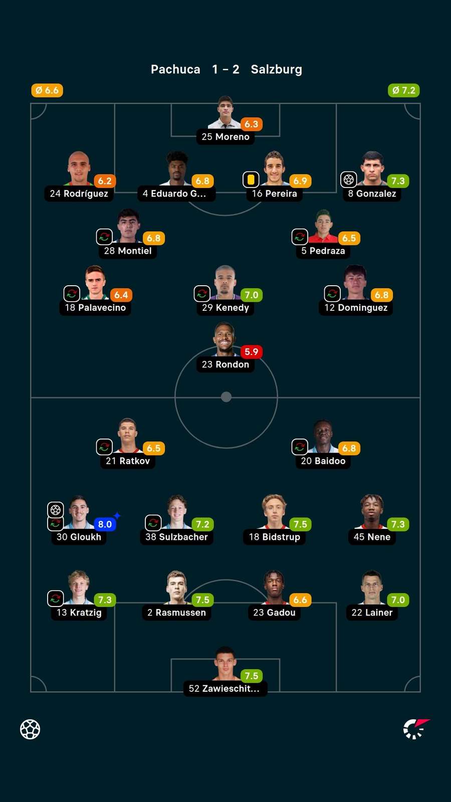 As notas dos jogadores titulares de Pachuca e Salzburg na partida