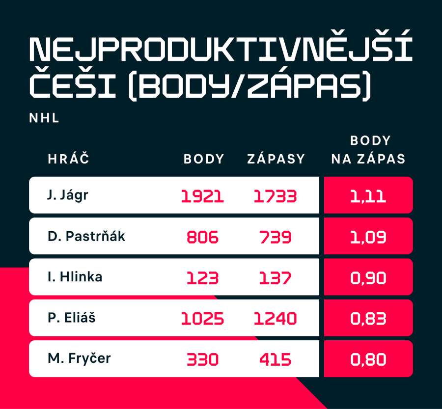V průměrných bodech na zápas je Pastrňák těsně za Jágrem.