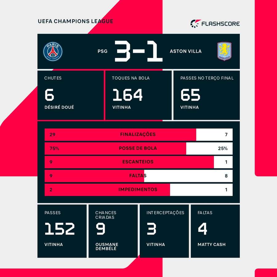 As estatísticas da vitória do PSG sobre o Aston Villa As estatísticas da vitória do PSG sobre o Aston Villa