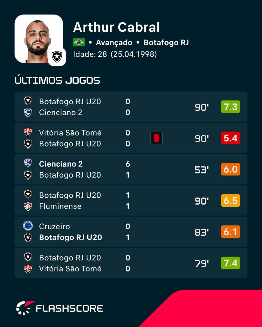 As últimas exibições de Arthur Cabral As últimas exibições de Arthur Cabral