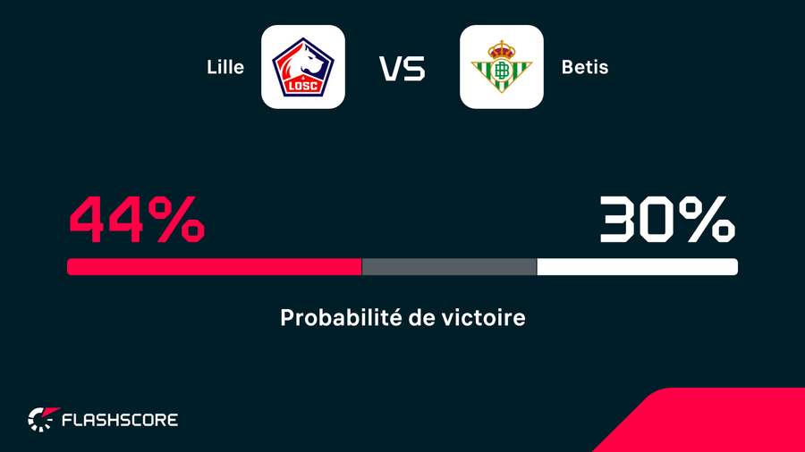 Lille confirmera-t-il les pronostics ? Lille confirmera-t-il les pronostics ?