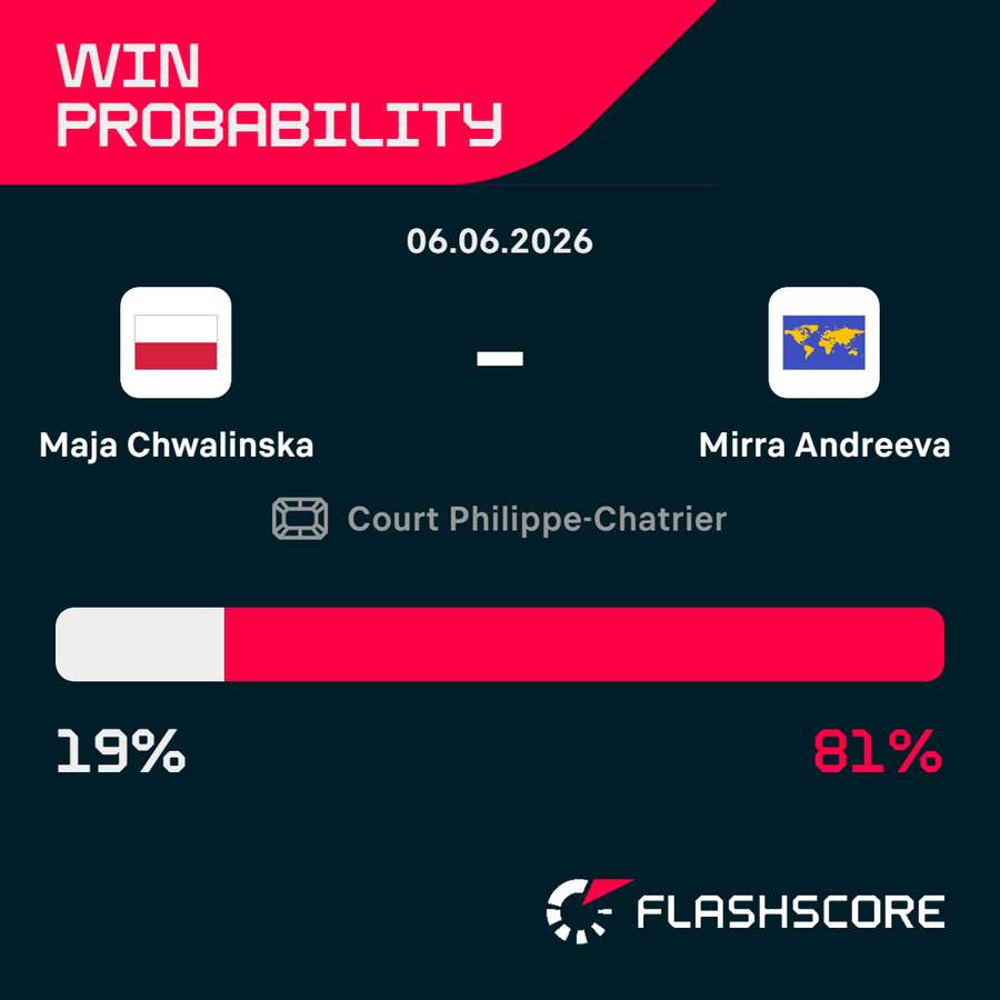 Pre-match win probability Pre-match win probability