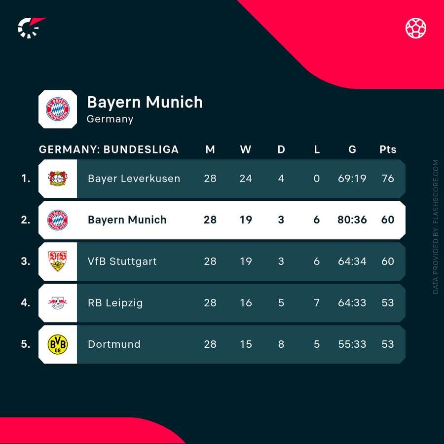 Bayern's position in the Bundesliga