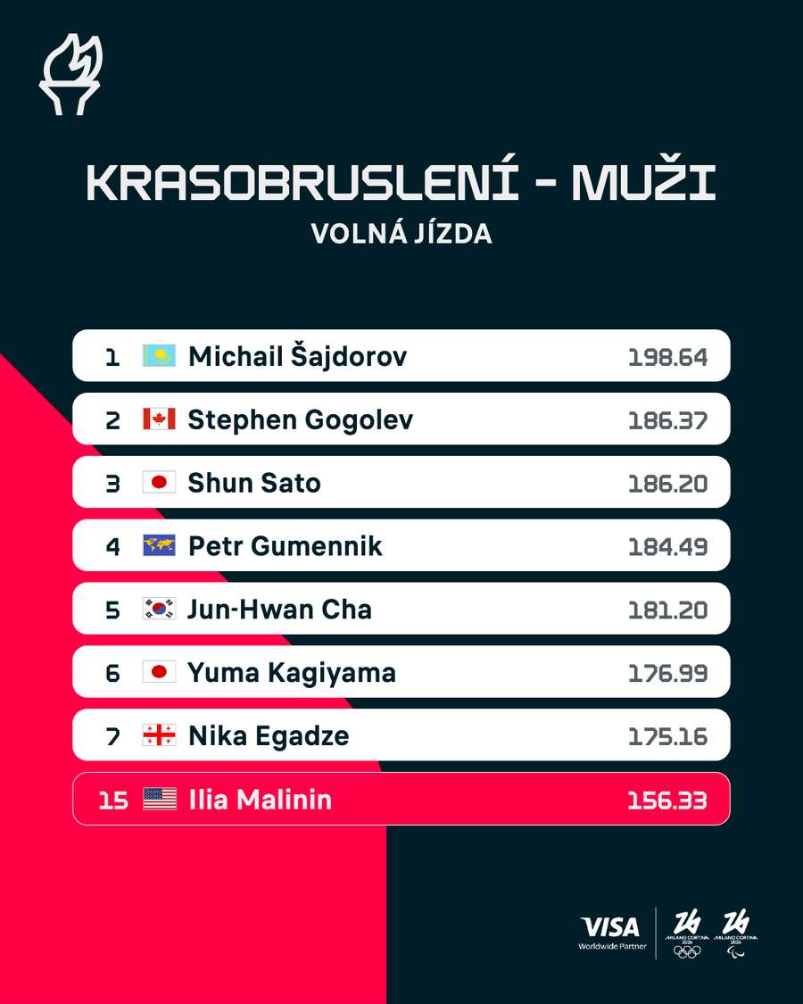 Výsledky volných jízd.