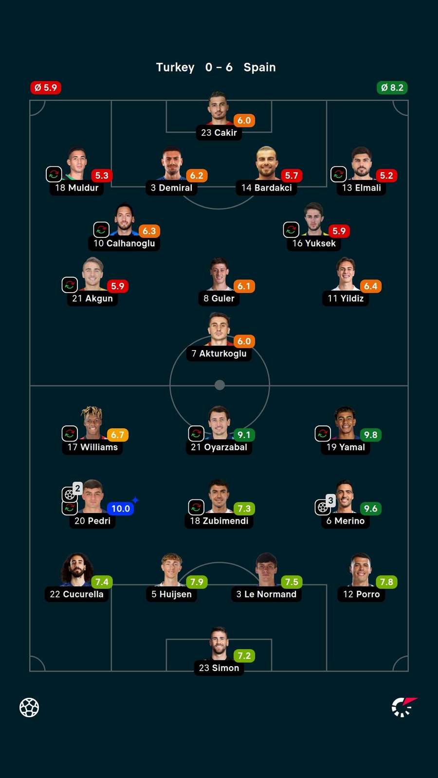 Player ratings Player ratings