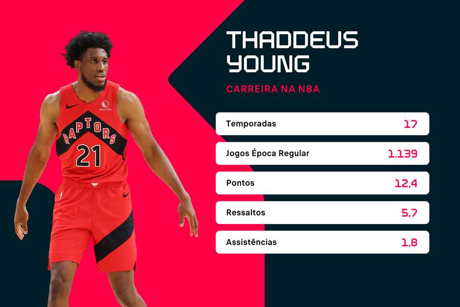 As estatísticas de carreira de Thaddeus Young