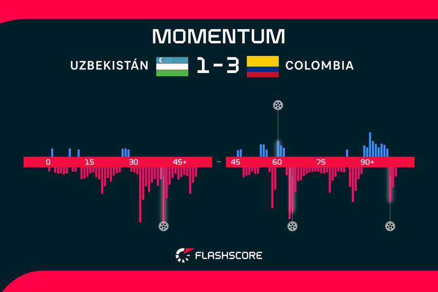 Los momentos del partido Los momentos del partido