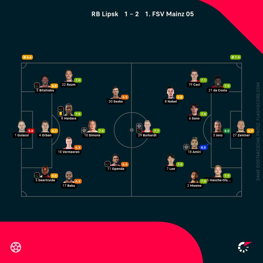 Składy i oceny za mecz RB Lipsk - Mainz 05 Składy i oceny za mecz RB Lipsk - Mainz 05