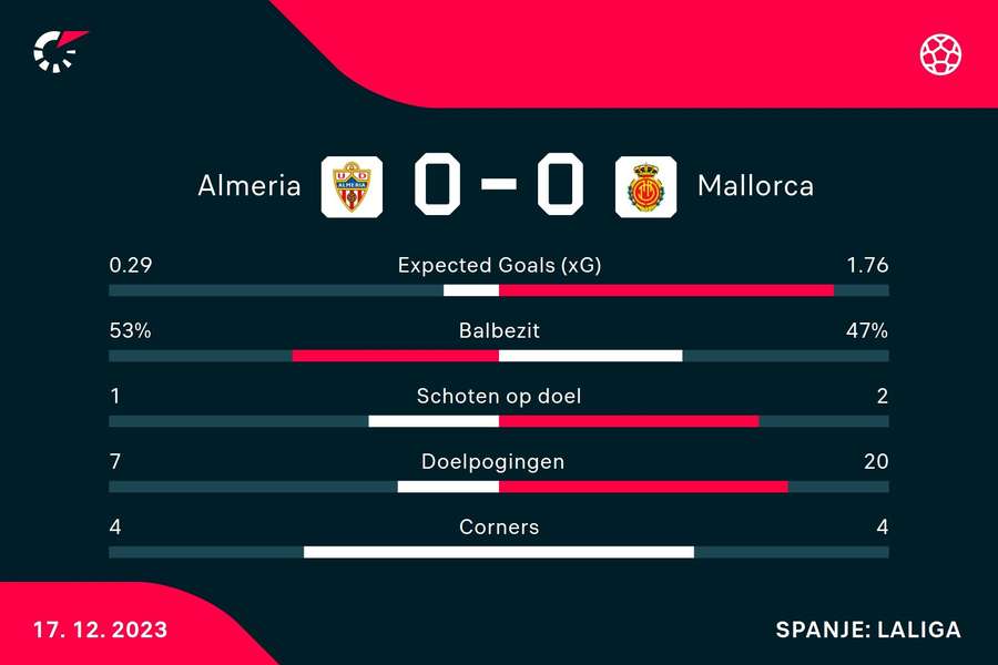 Statistieken Almeria-Mallorca