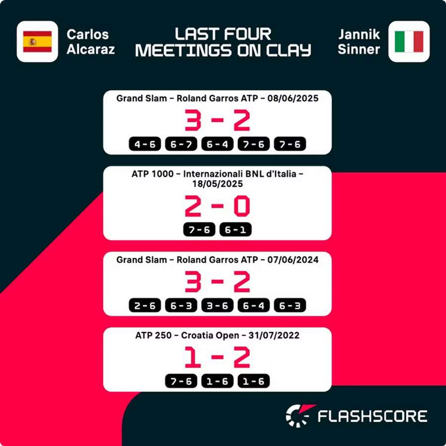 Alcaraz and Sinner's clay-court meetings Alcaraz and Sinner's clay-court meetings