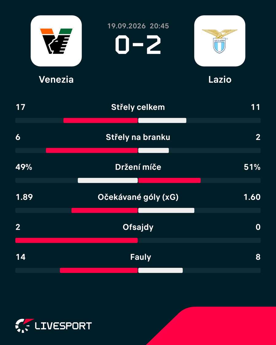 Statistiky utkání. Statistiky utkání.