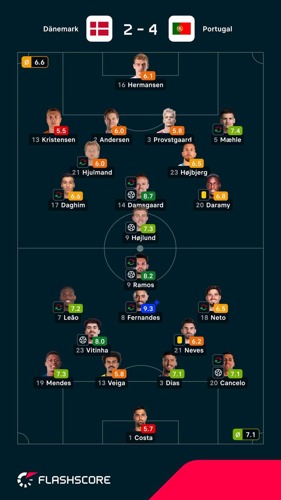 Spielernoten: Dänemark vs. Portugal Spielernoten: Dänemark vs. Portugal