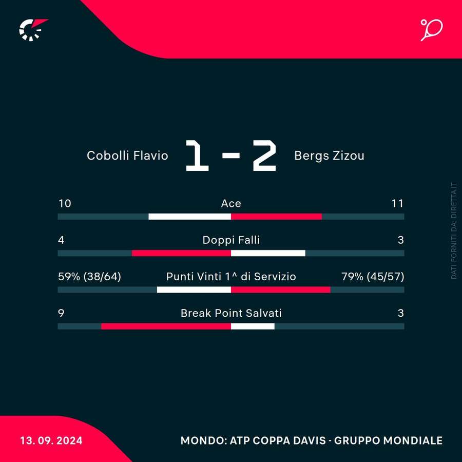 Le statistiche del match