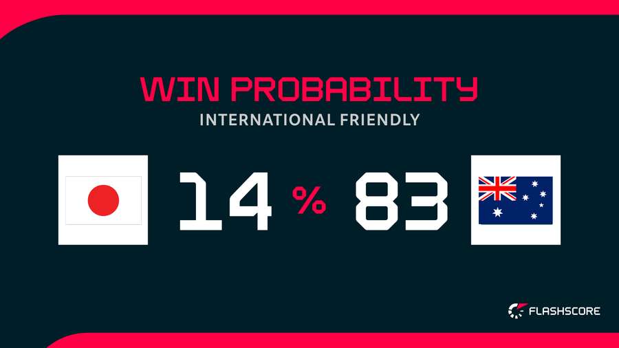 Win Probability Win Probability