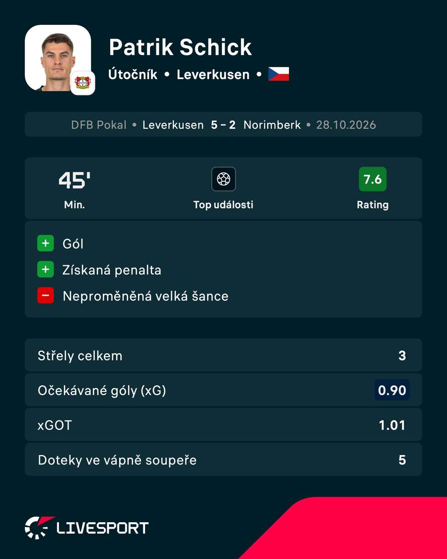 Statistiky Patrika Schicka proti Norimberku. Statistiky Patrika Schicka proti Norimberku.