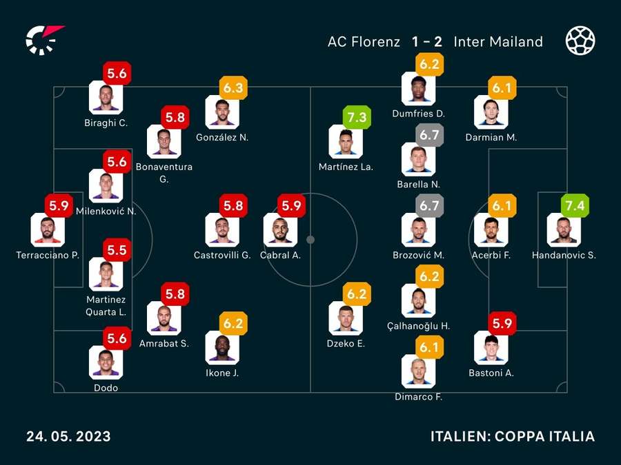 Spielernoten: Inter vs. Florenz